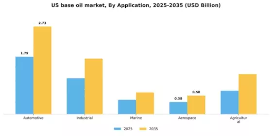 US Base Oil Market Segment Image 0