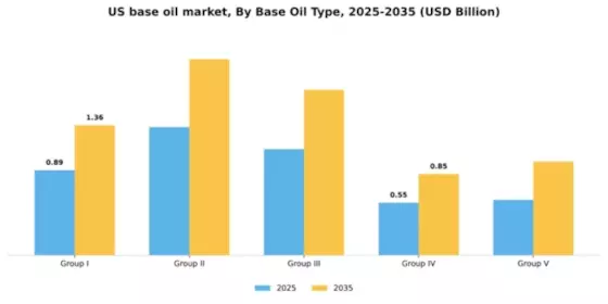US Base Oil Market Segment Image 1