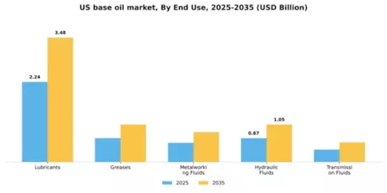 US Base Oil Market Segment Image 2