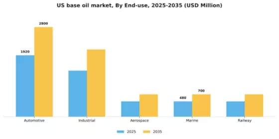 US Base Oil Market Segment Image 1