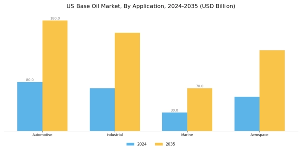 US Base Oil Market Segment Image 0