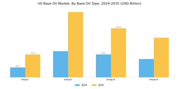 US Base Oil Market Segment Image 1