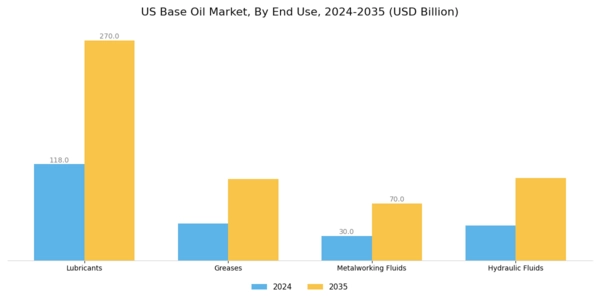 US Base Oil Market Segment Image 2