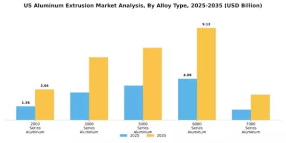 US Aluminum Extrusion Market Segment Image 0