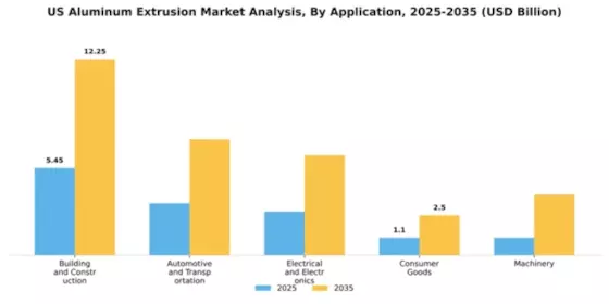 US Aluminum Extrusion Market Segment Image 1