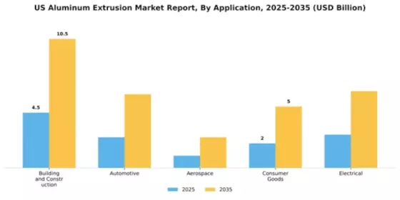 US Aluminum Extrusion Market Segment Image 0