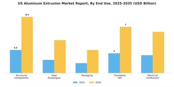 US Aluminum Extrusion Market Segment Image 1