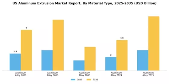 US Aluminum Extrusion Market Segment Image 2