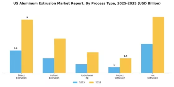 US Aluminum Extrusion Market Segment Image 3
