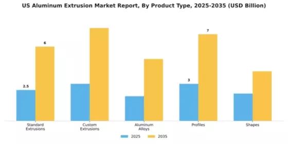 US Aluminum Extrusion Market Segment Image 4