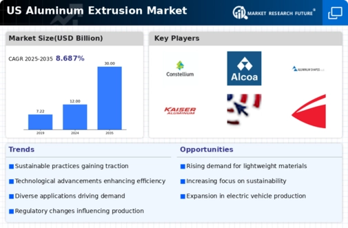 US Aluminum Extrusion Market Infographic