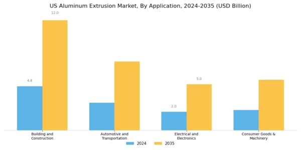 US Aluminum Extrusion Market Segment Image 2