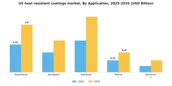 US Heat Resistant Coatings Market Segment Image 0