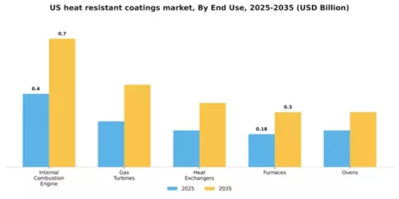 US Heat Resistant Coatings Market Segment Image 1