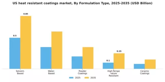 US Heat Resistant Coatings Market Segment Image 2