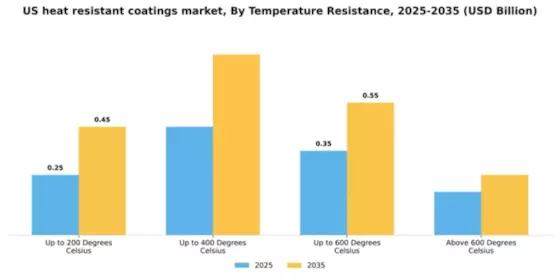 US Heat Resistant Coatings Market Segment Image 4