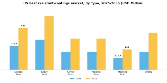 US Heat Resistant Coatings Market Segment Image 1