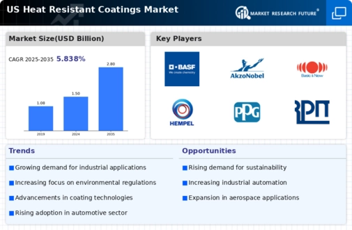 US Heat Resistant Coatings Market Infographic
