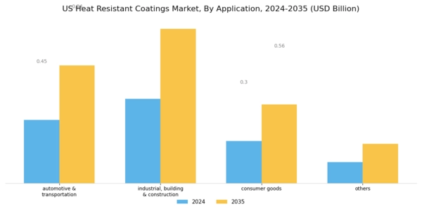 US Heat Resistant Coatings Market Segment Image 1