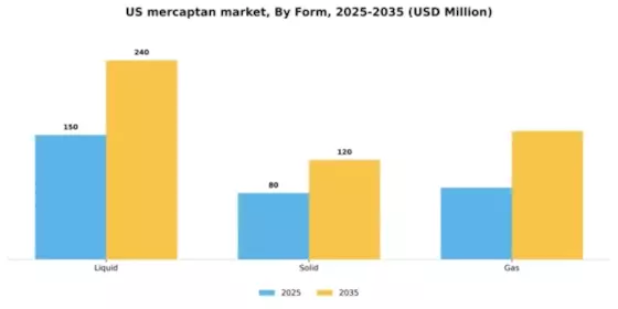 US Mercaptan Market Segment Image 3