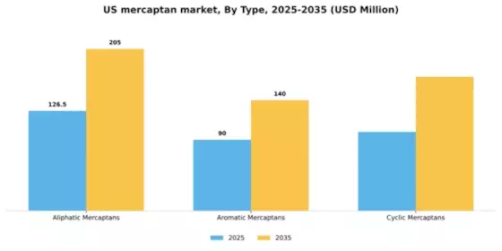 US Mercaptan Market Segment Image 4