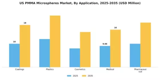 US PMMA Microspheres Market Segment Image 0