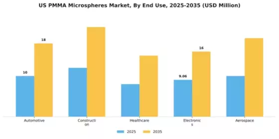 US PMMA Microspheres Market Segment Image 2