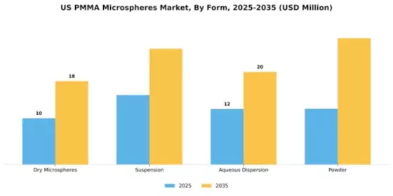 US PMMA Microspheres Market Segment Image 3