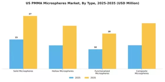 US PMMA Microspheres Market Segment Image 4