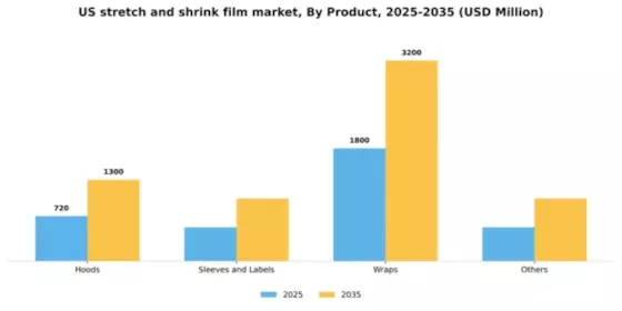 US Stretch and Shrink Film Market Segment Image 1