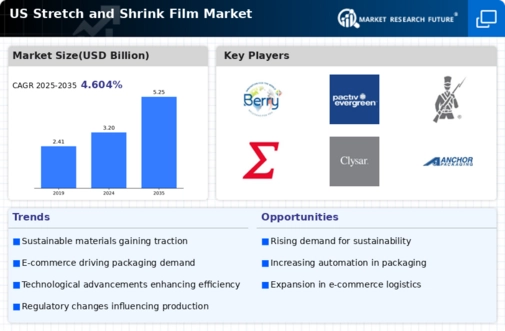 US Stretch and Shrink Film Market Infographic