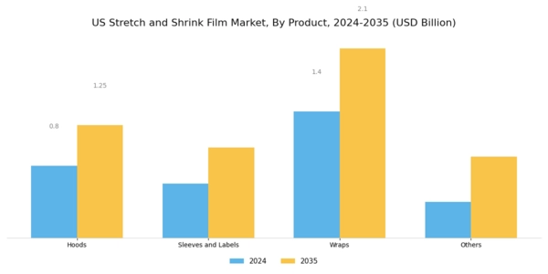 US Stretch and Shrink Film Market Segment Image 1