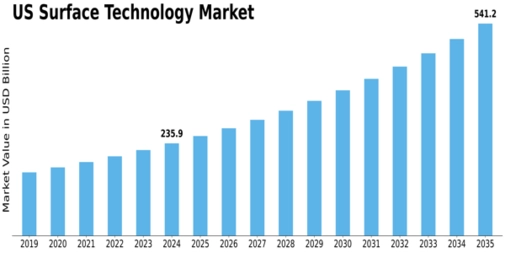 US Surface Technology Market Size