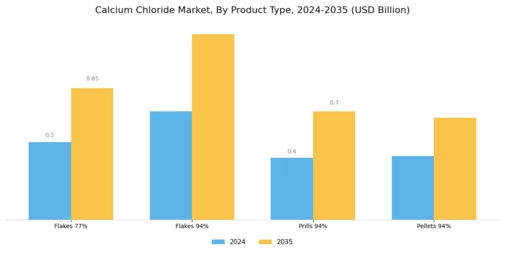 Calcium Chloride Market Segment Image 0