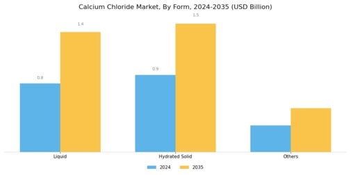 Calcium Chloride Market Segment Image 1