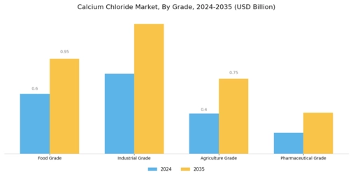 Calcium Chloride Market Segment Image 3