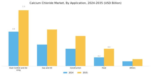 Calcium Chloride Market Segment Image 4