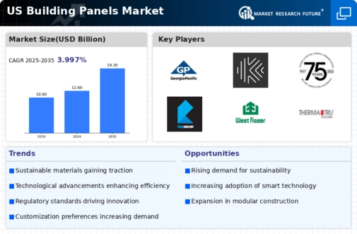 US Building Panels Market Infographic