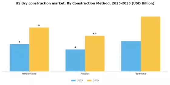 US Dry Construction Market Segment Image 0