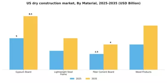 US Dry Construction Market Segment Image 2