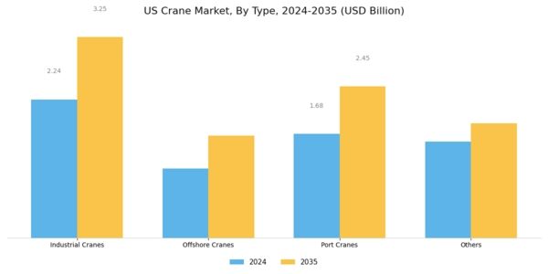 US Crane Market Segment Image 0