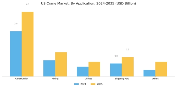 US Crane Market Segment Image 1