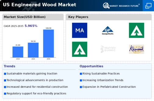 US Engineered Wood Market Infographic