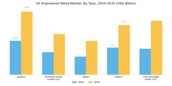 US Engineered Wood Market Segment Image 0