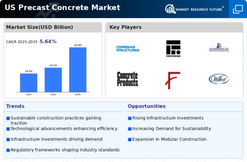 US Precast Concrete Market Infographic