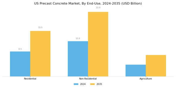 US Precast Concrete Market Segment Image 2