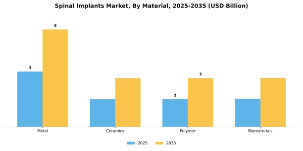 Spinal Implants Market Segment Image 2