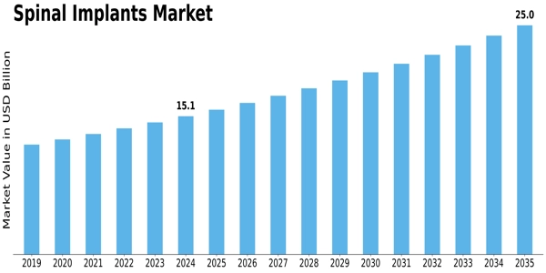 Spinal Implants Market Size