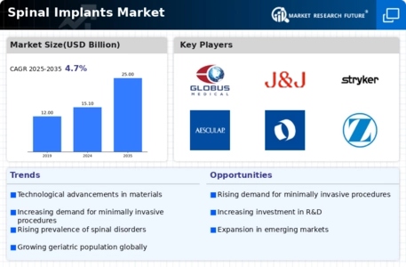 Spinal Implants Market Infographic