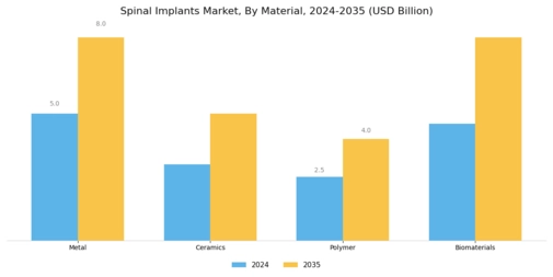 Spinal Implants Market Segment Image 1